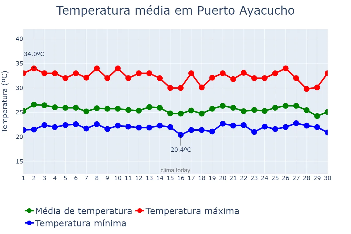 Temperatura em junho em Puerto Ayacucho, Amazonas, VE