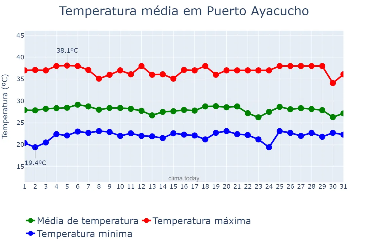 Temperatura em marco em Puerto Ayacucho, Amazonas, VE