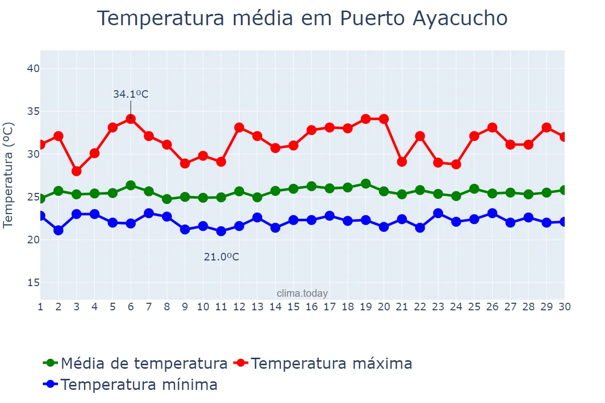Temperatura em novembro em Puerto Ayacucho, Amazonas, VE