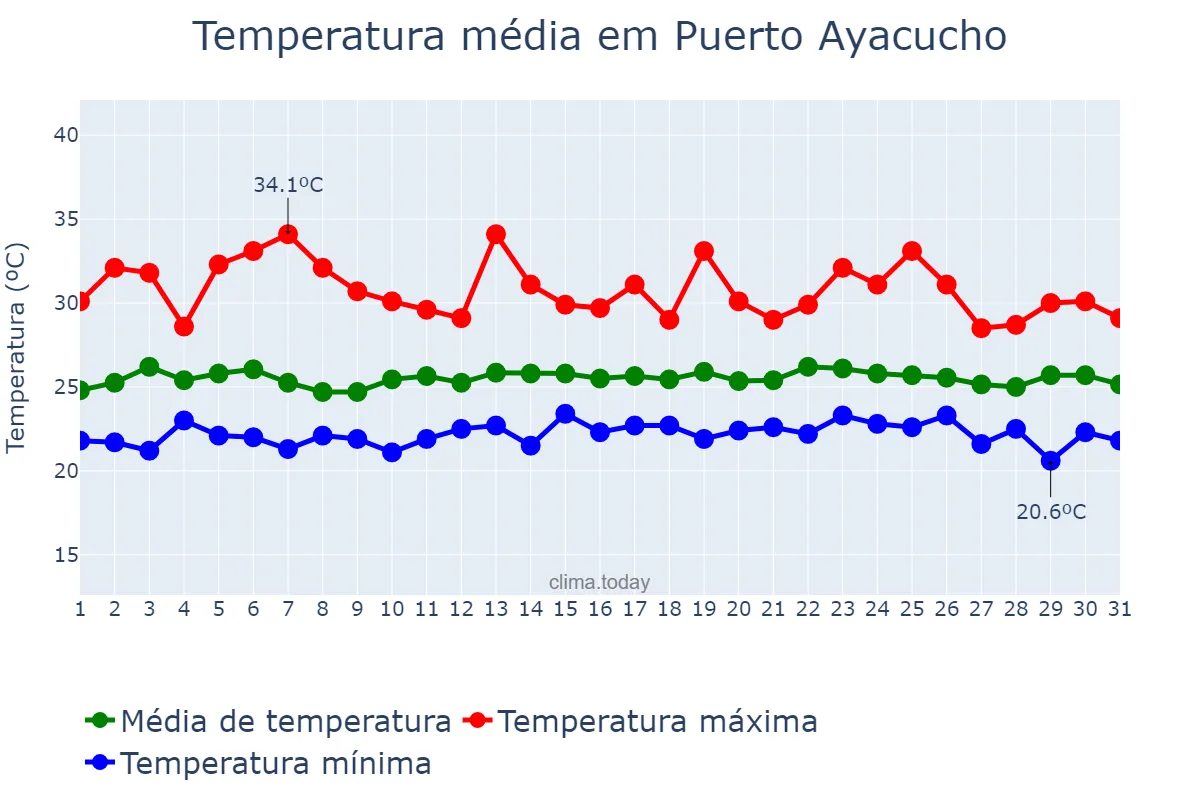 Temperatura em outubro em Puerto Ayacucho, Amazonas, VE