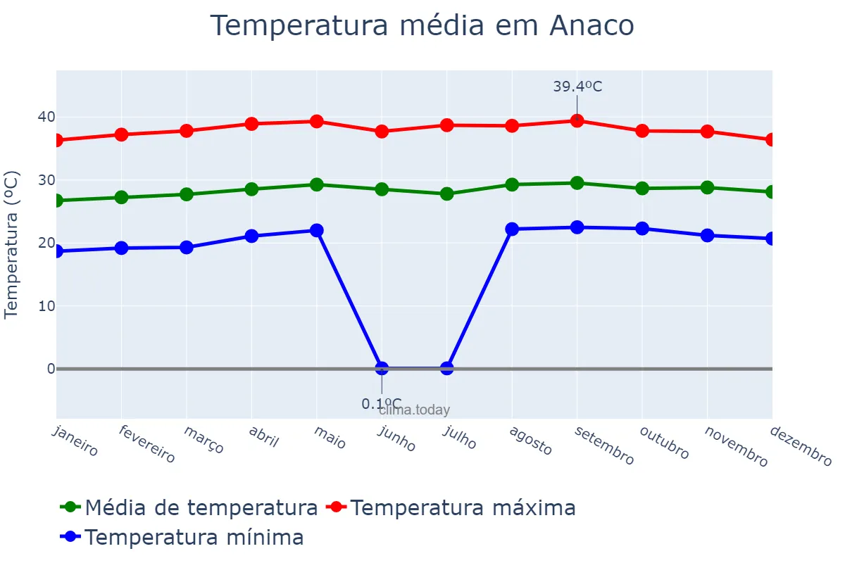 Temperatura anual em Anaco, Anzoátegui, VE