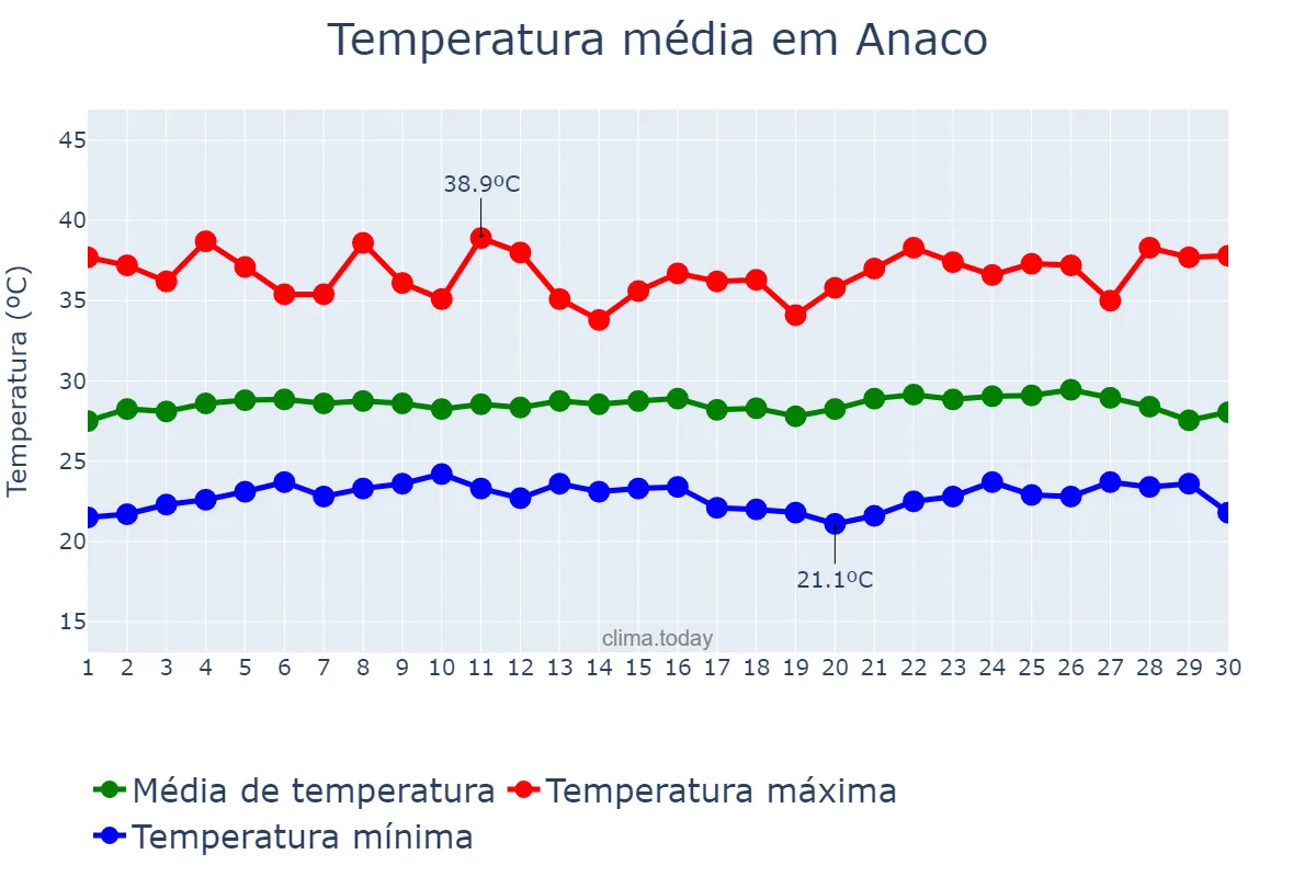 Temperatura em abril em Anaco, Anzoátegui, VE