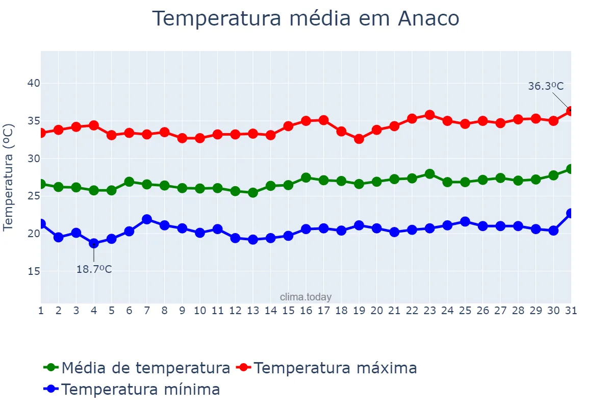 Temperatura em janeiro em Anaco, Anzoátegui, VE