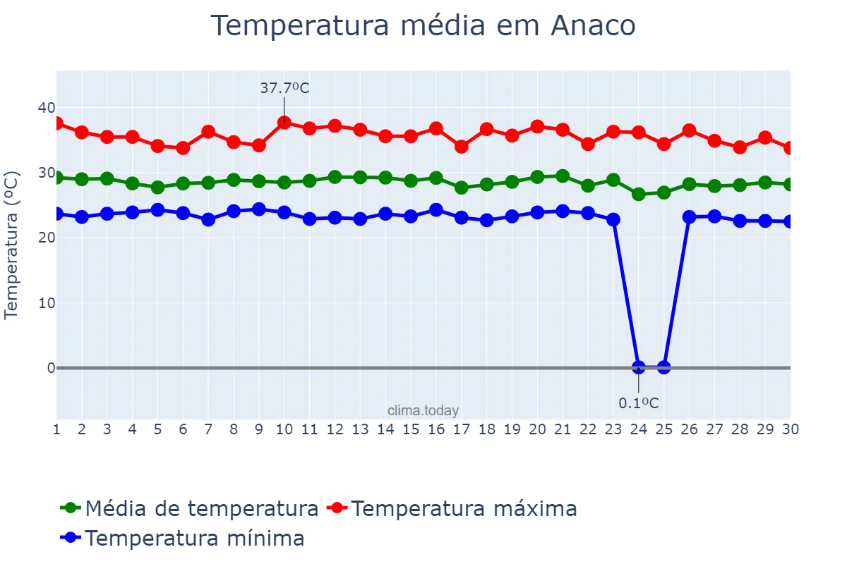 Temperatura em junho em Anaco, Anzoátegui, VE