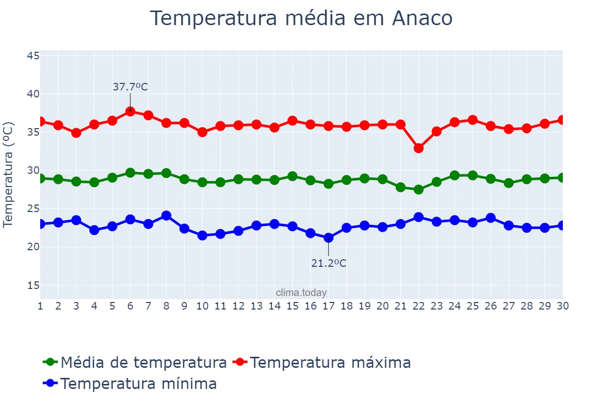Temperatura em novembro em Anaco, Anzoátegui, VE