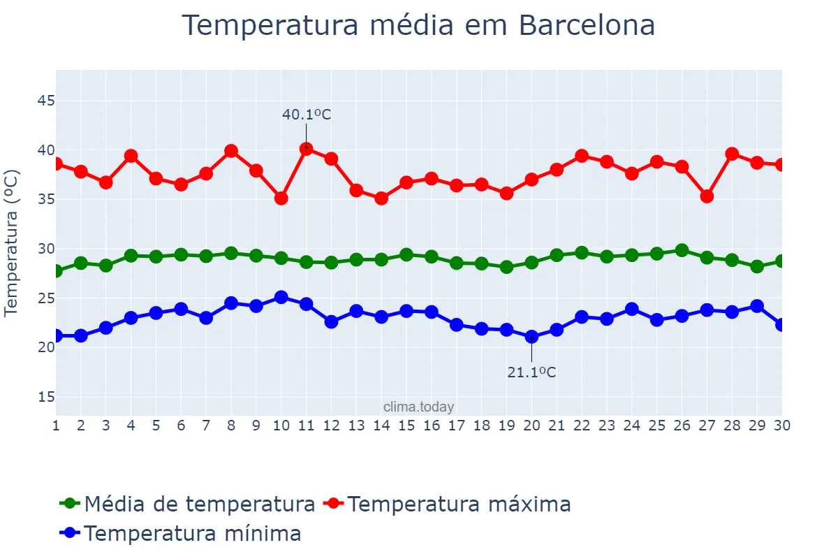 Temperatura em abril em Barcelona, Anzoátegui, VE