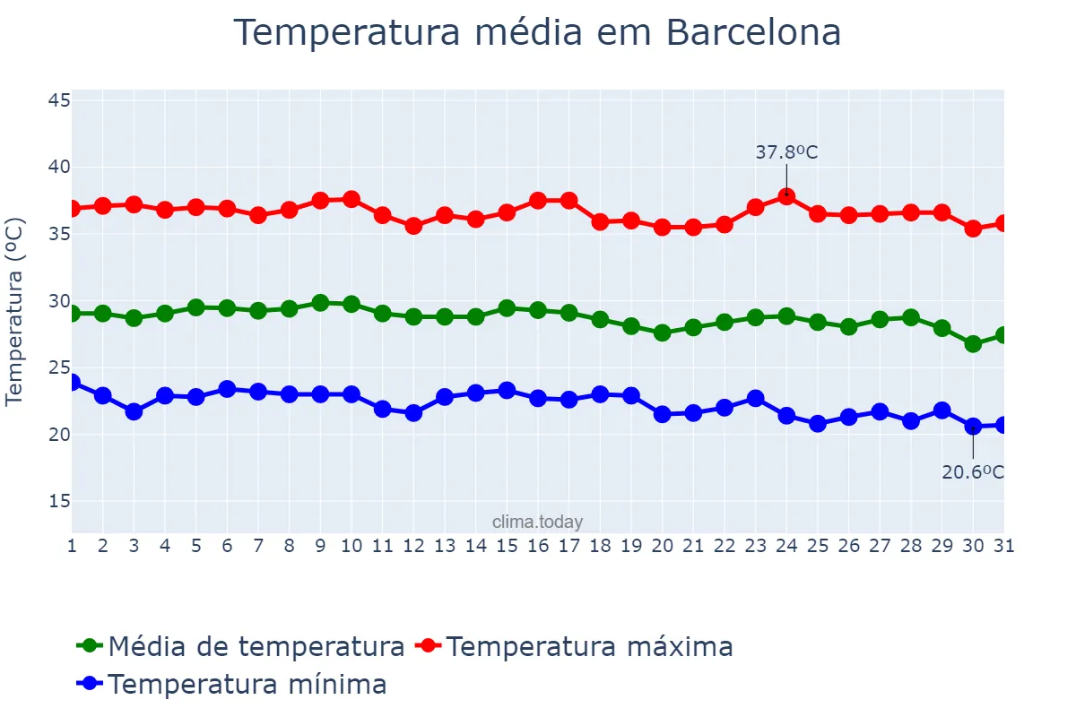 Temperatura em dezembro em Barcelona, Anzoátegui, VE