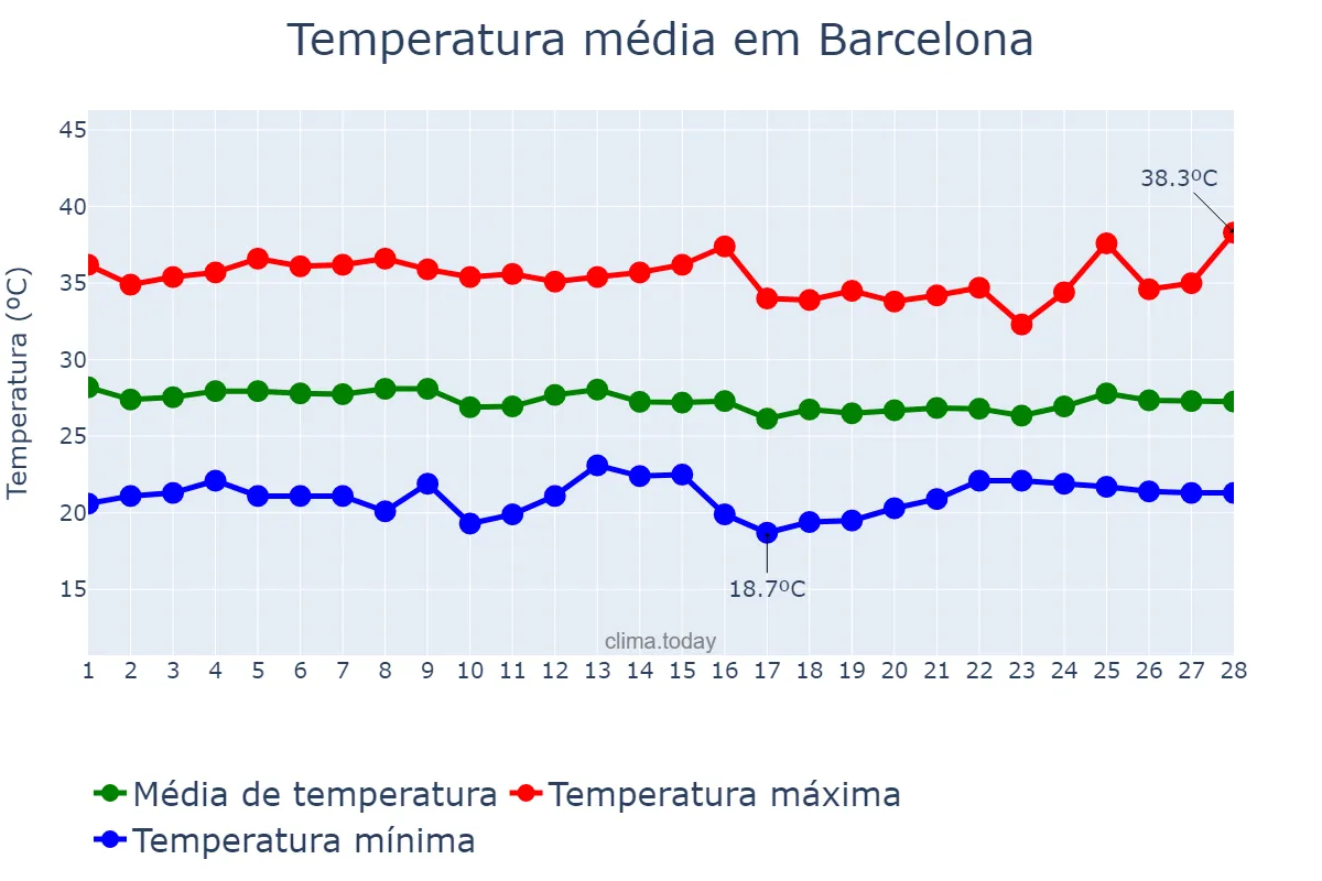 Temperatura em fevereiro em Barcelona, Anzoátegui, VE