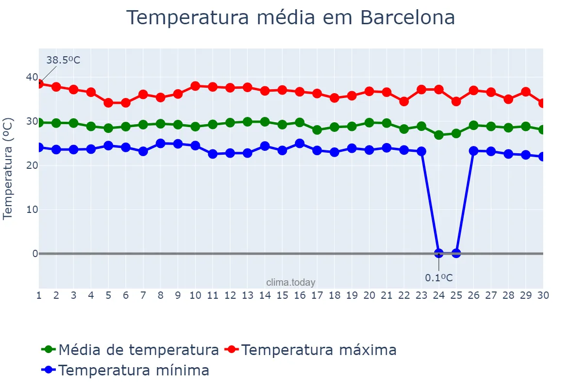 Temperatura em junho em Barcelona, Anzoátegui, VE