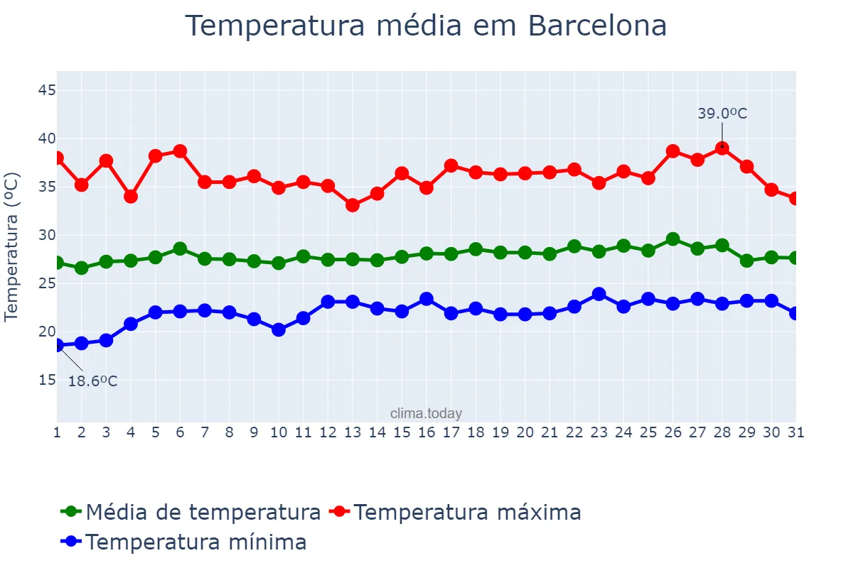 Temperatura em marco em Barcelona, Anzoátegui, VE