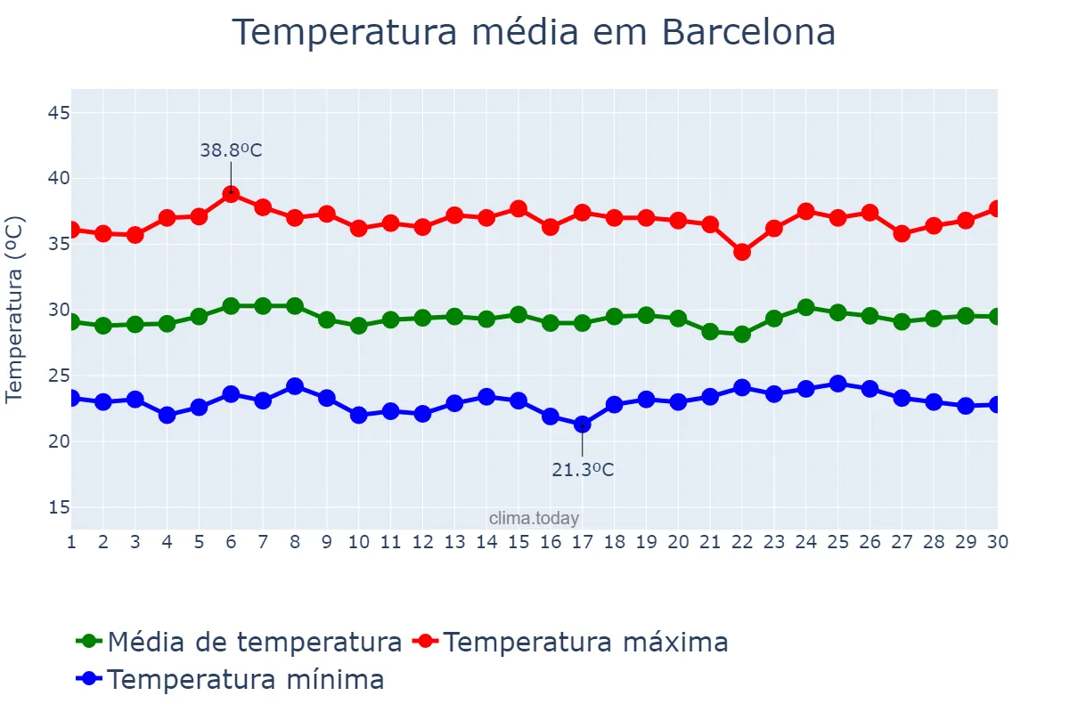 Temperatura em novembro em Barcelona, Anzoátegui, VE