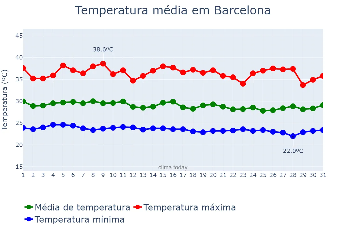 Temperatura em outubro em Barcelona, Anzoátegui, VE