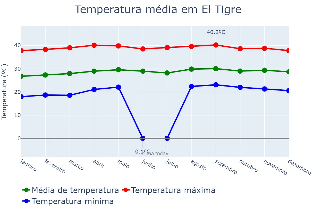 Temperatura anual em El Tigre, Anzoátegui, VE