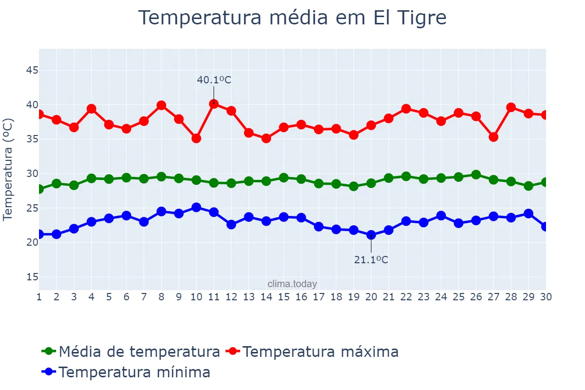 Temperatura em abril em El Tigre, Anzoátegui, VE