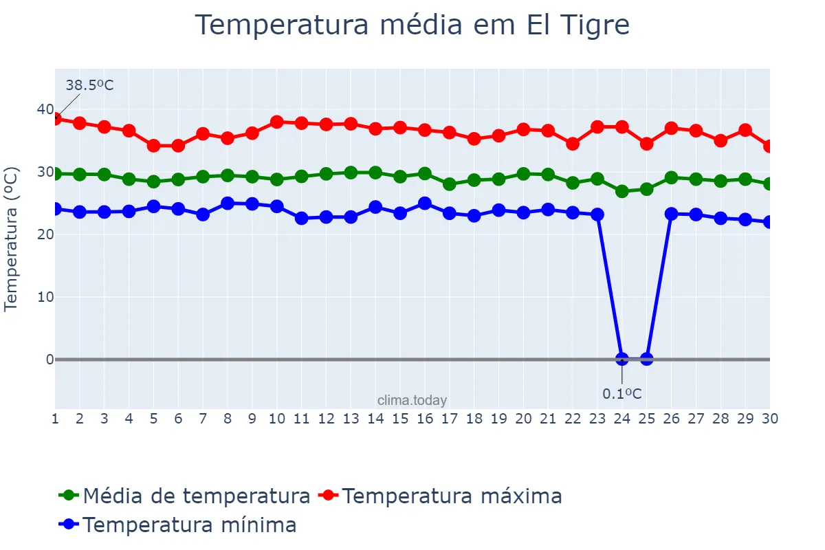 Temperatura em junho em El Tigre, Anzoátegui, VE
