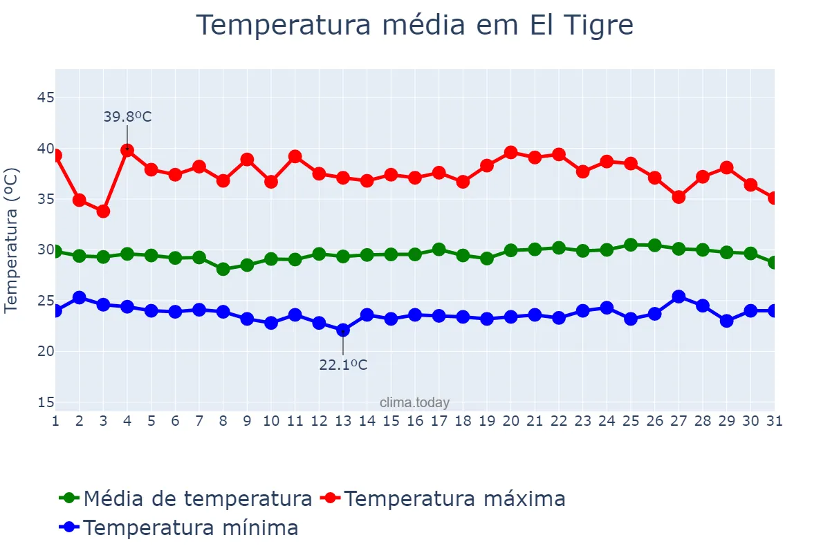 Temperatura em maio em El Tigre, Anzoátegui, VE