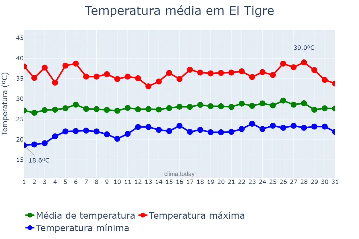 Temperatura em marco em El Tigre, Anzoátegui, VE