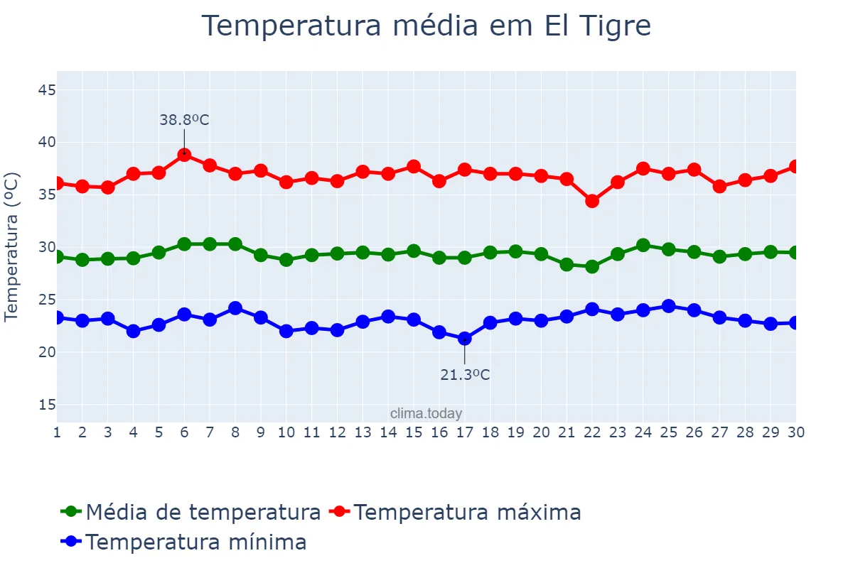 Temperatura em novembro em El Tigre, Anzoátegui, VE