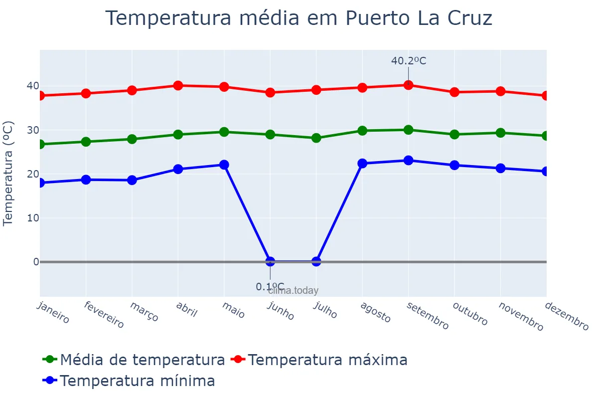 Temperatura anual em Puerto La Cruz, Anzoátegui, VE