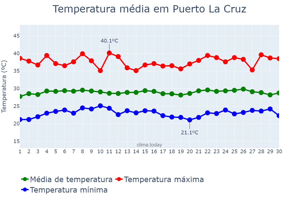 Temperatura em abril em Puerto La Cruz, Anzoátegui, VE