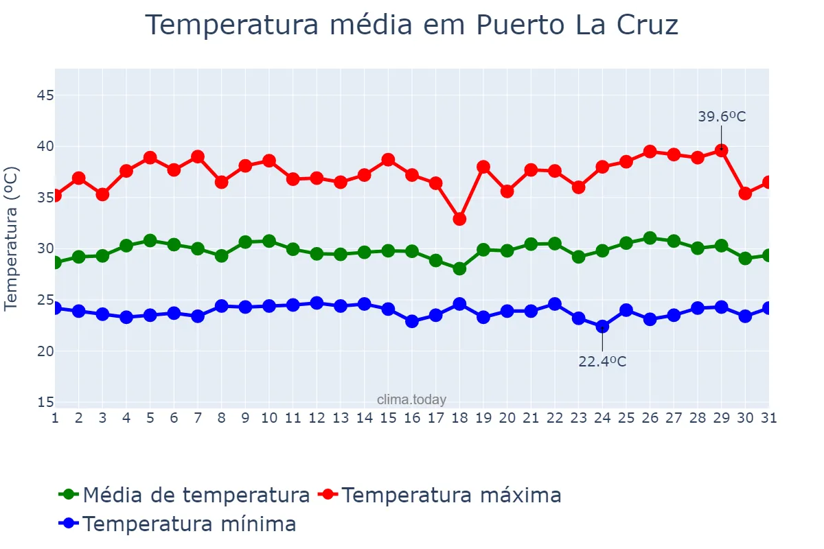Temperatura em agosto em Puerto La Cruz, Anzoátegui, VE