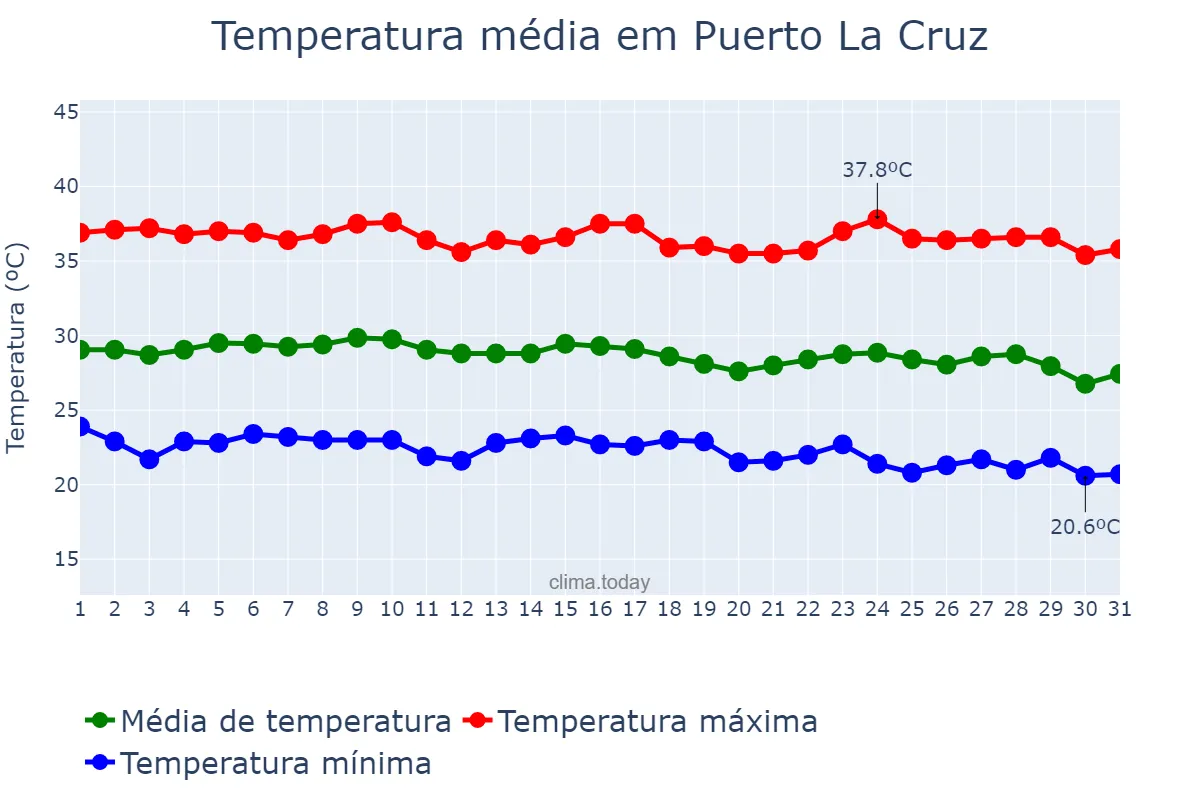 Temperatura em dezembro em Puerto La Cruz, Anzoátegui, VE