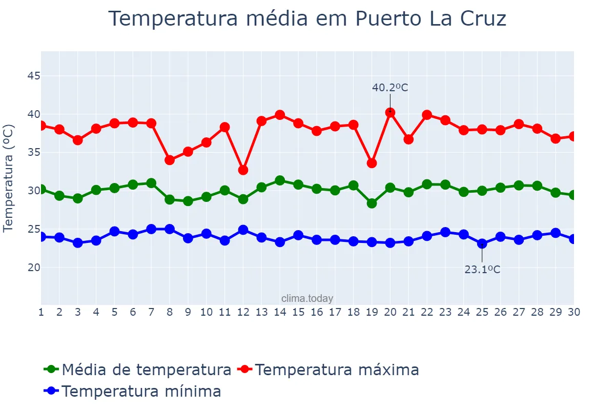 Temperatura em setembro em Puerto La Cruz, Anzoátegui, VE