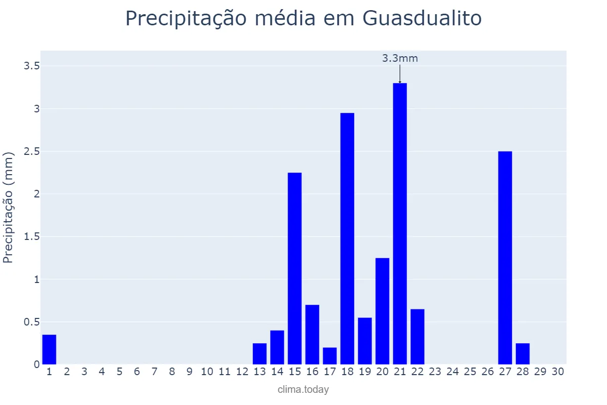Precipitação em abril em Guasdualito, Apure, VE