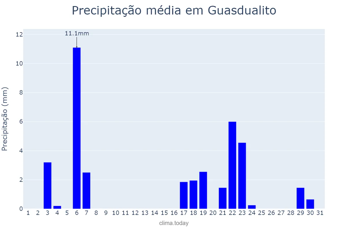 Precipitação em agosto em Guasdualito, Apure, VE