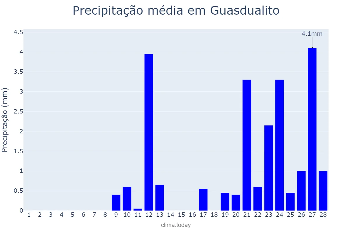Precipitação em fevereiro em Guasdualito, Apure, VE