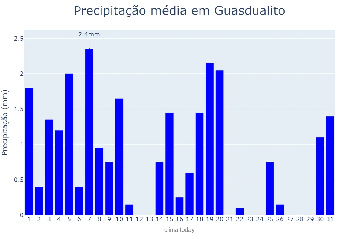 Precipitação em janeiro em Guasdualito, Apure, VE