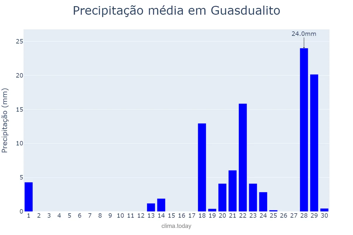 Precipitação em junho em Guasdualito, Apure, VE