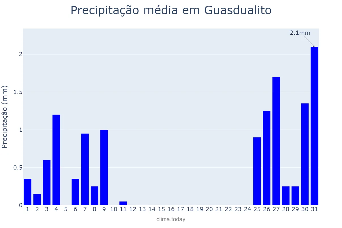 Precipitação em marco em Guasdualito, Apure, VE
