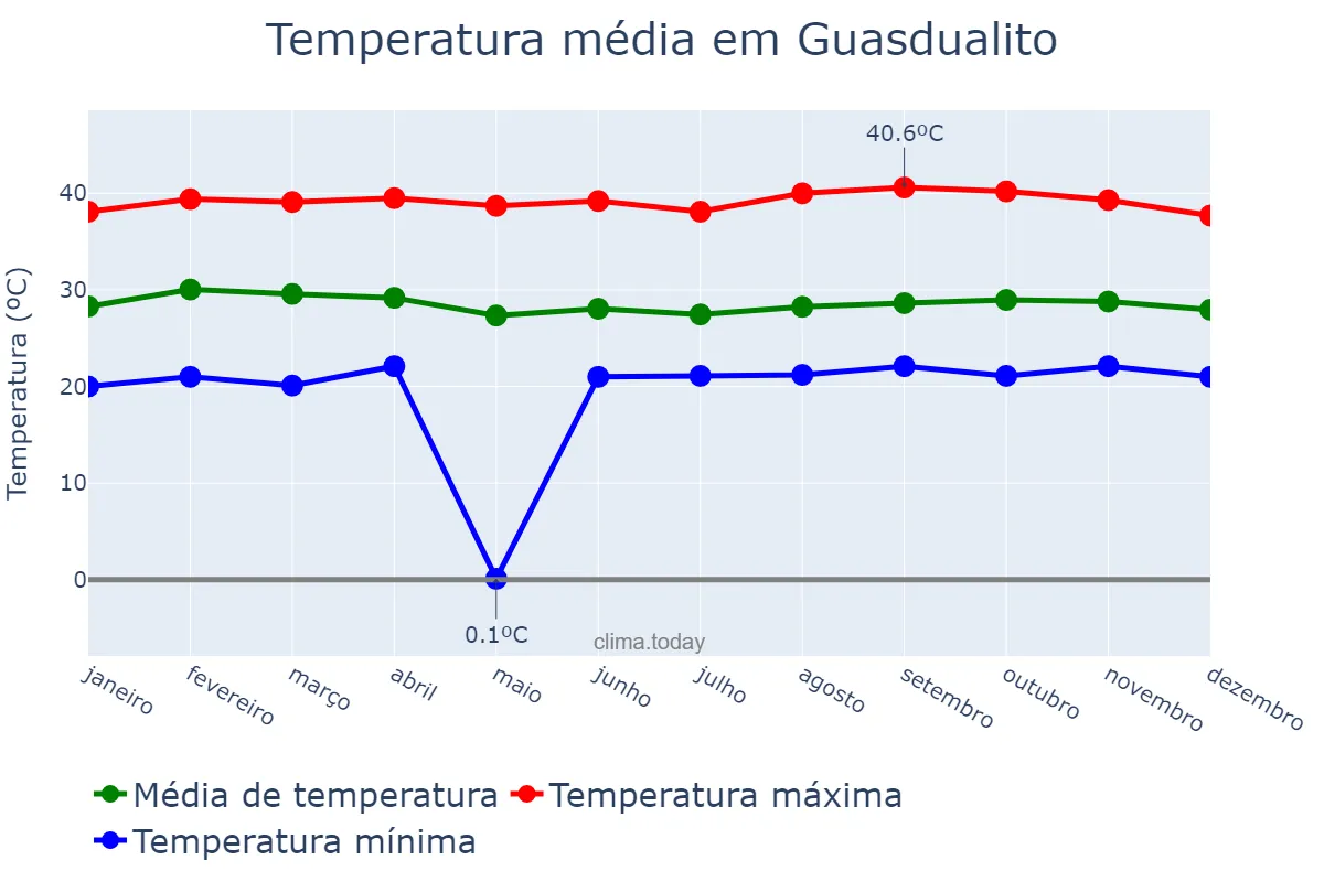 Temperatura anual em Guasdualito, Apure, VE