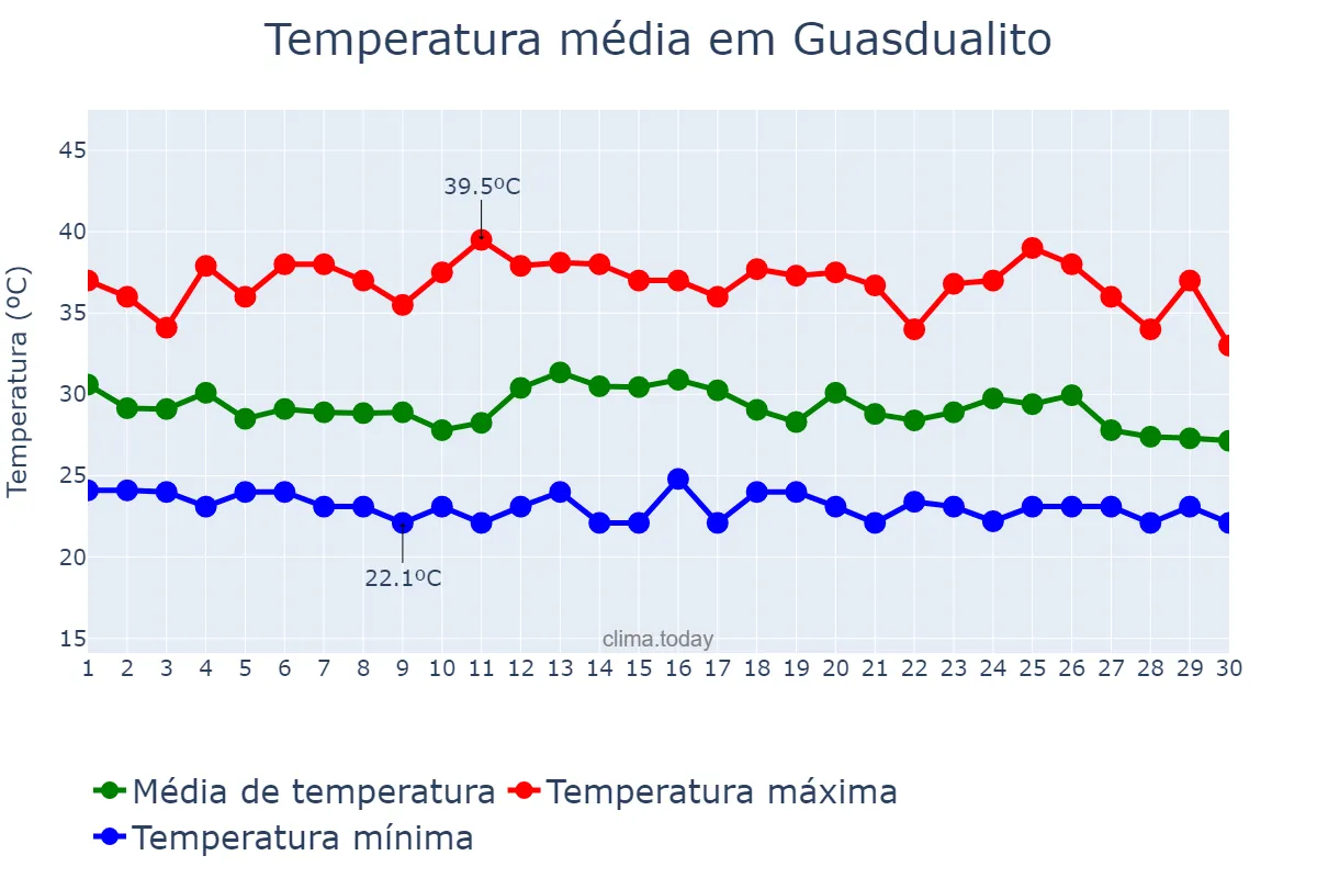 Temperatura em abril em Guasdualito, Apure, VE