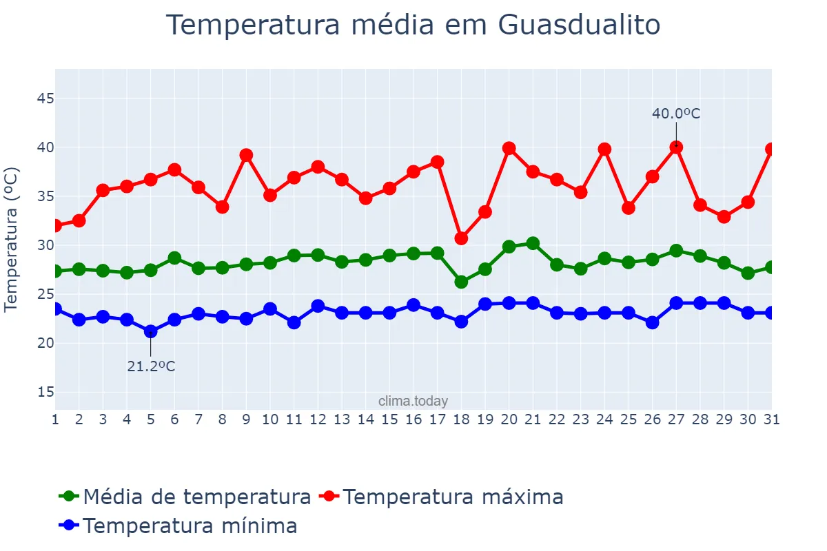 Temperatura em agosto em Guasdualito, Apure, VE