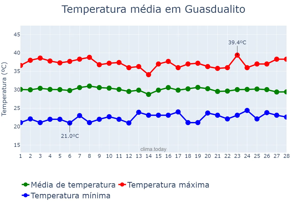 Temperatura em fevereiro em Guasdualito, Apure, VE