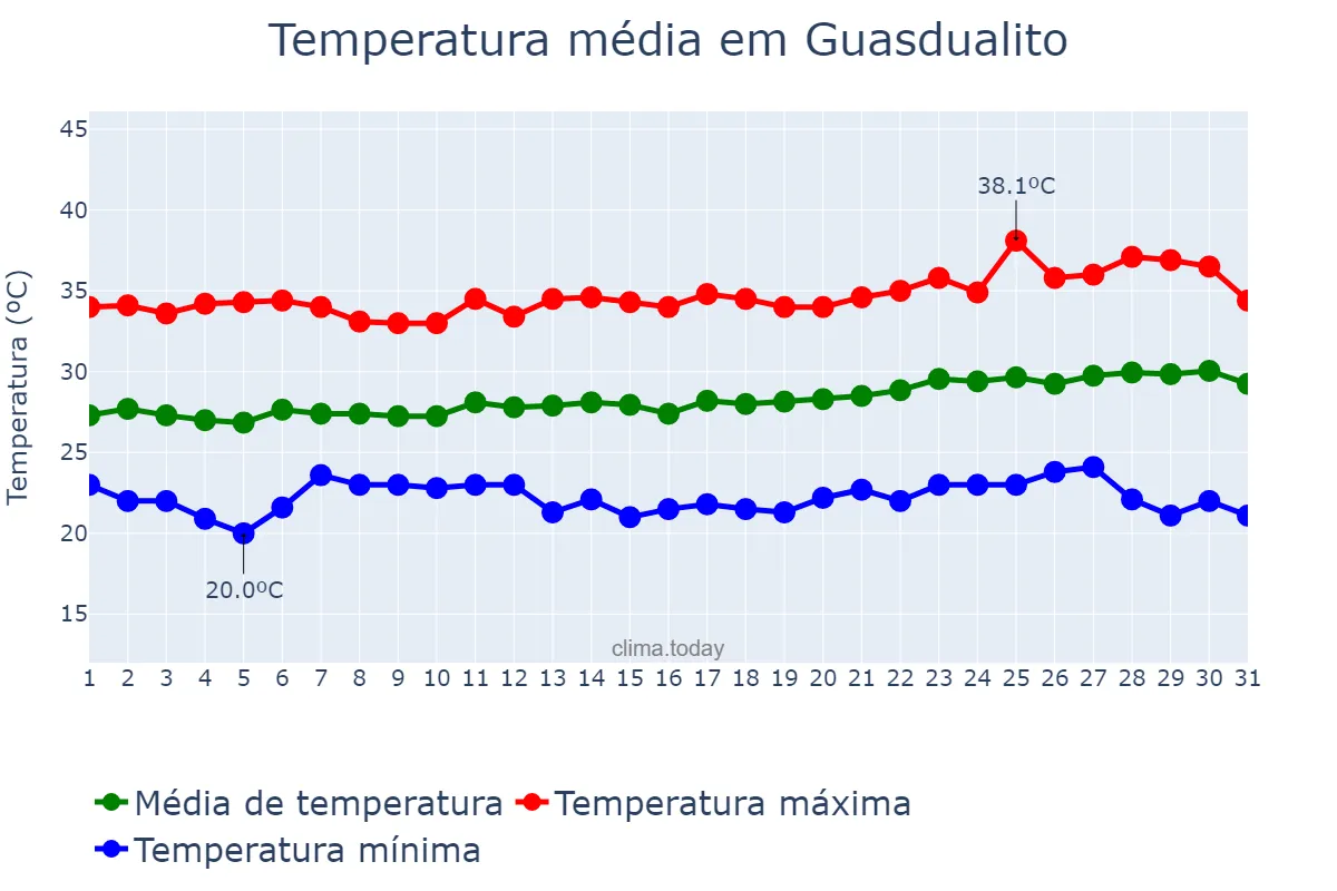 Temperatura em janeiro em Guasdualito, Apure, VE