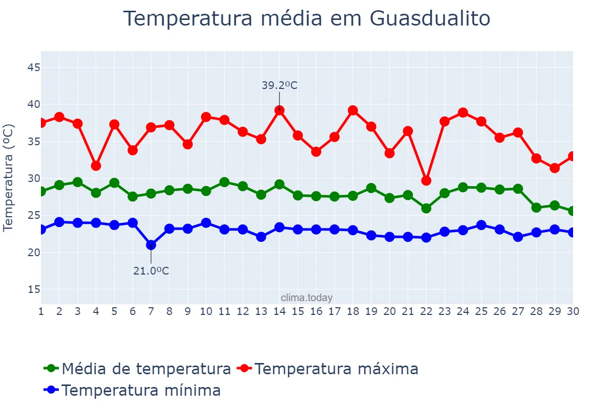 Temperatura em junho em Guasdualito, Apure, VE