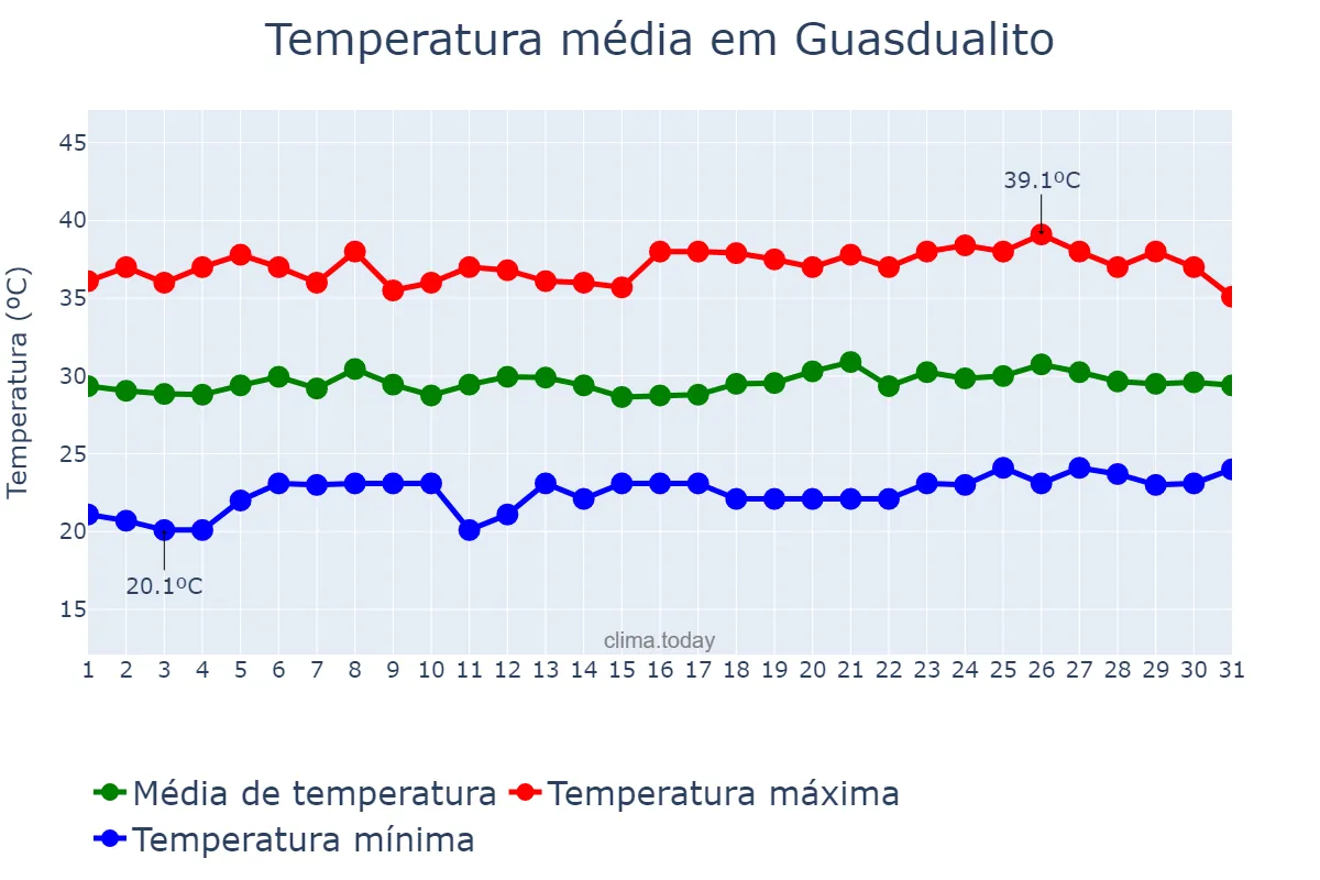 Temperatura em marco em Guasdualito, Apure, VE