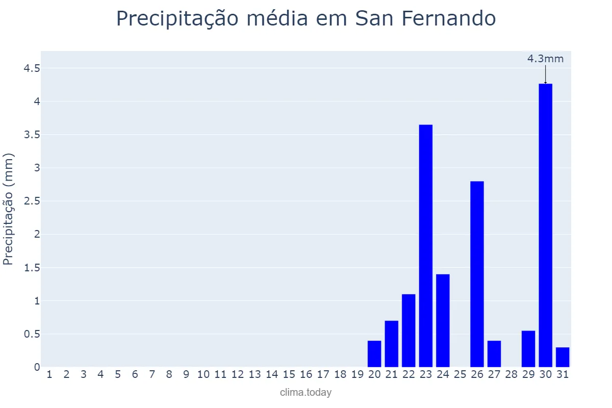 Precipitação em dezembro em San Fernando, Apure, VE