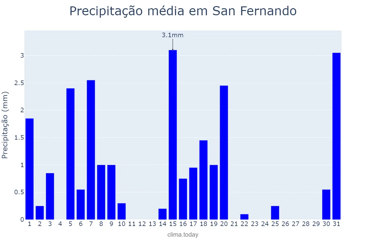 Precipitação em janeiro em San Fernando, Apure, VE