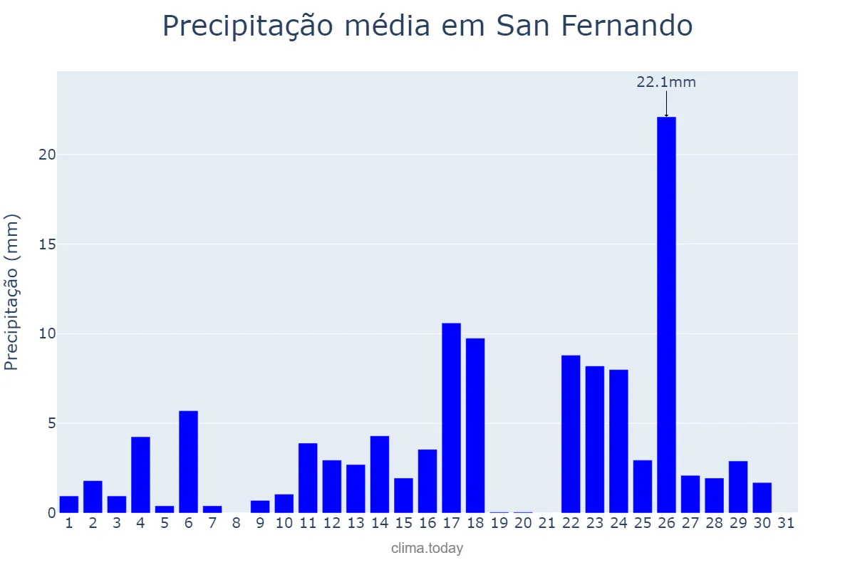 Precipitação em julho em San Fernando, Apure, VE