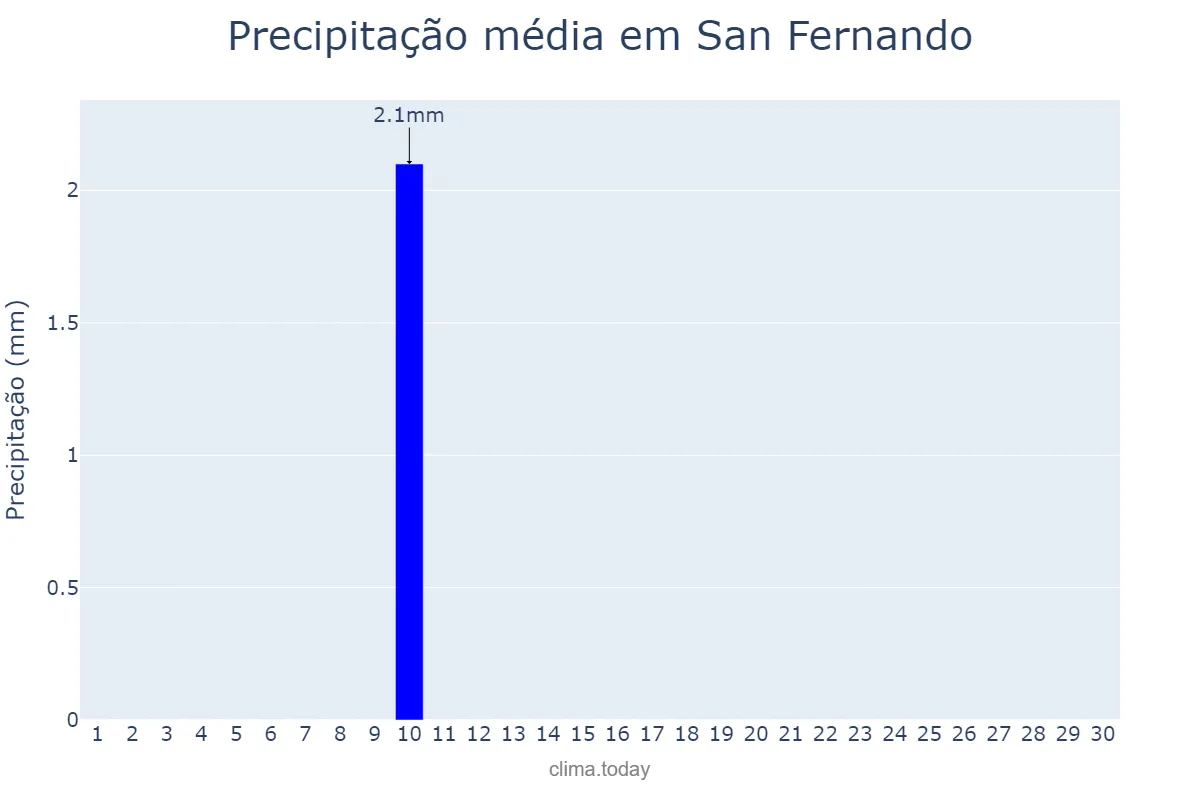 Precipitação em novembro em San Fernando, Apure, VE
