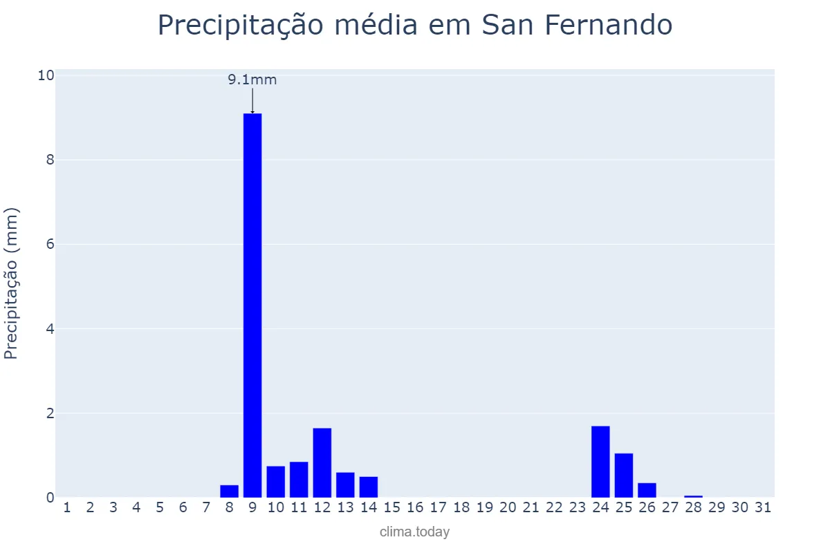 Precipitação em outubro em San Fernando, Apure, VE