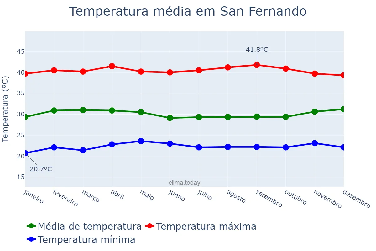 Temperatura anual em San Fernando, Apure, VE