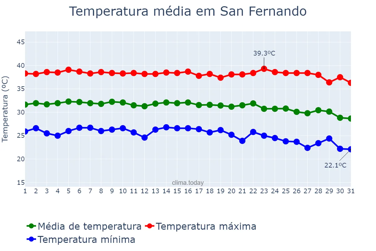 Temperatura em dezembro em San Fernando, Apure, VE