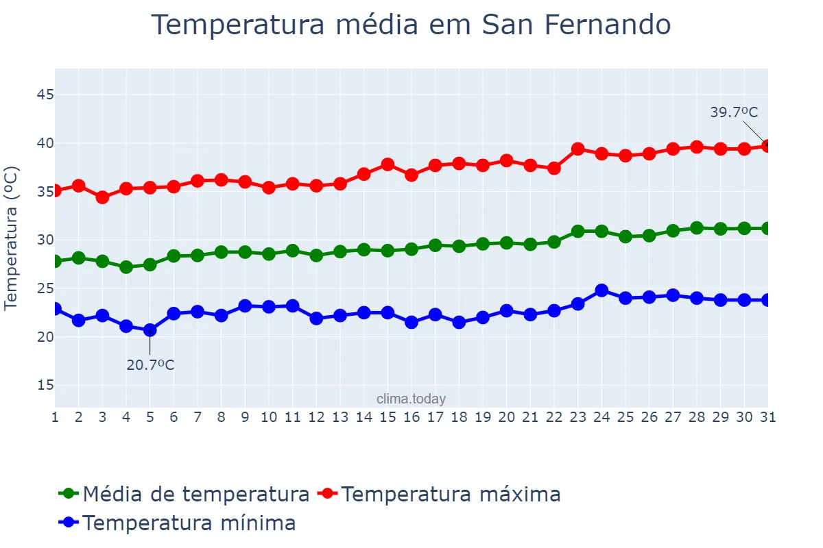 Temperatura em janeiro em San Fernando, Apure, VE