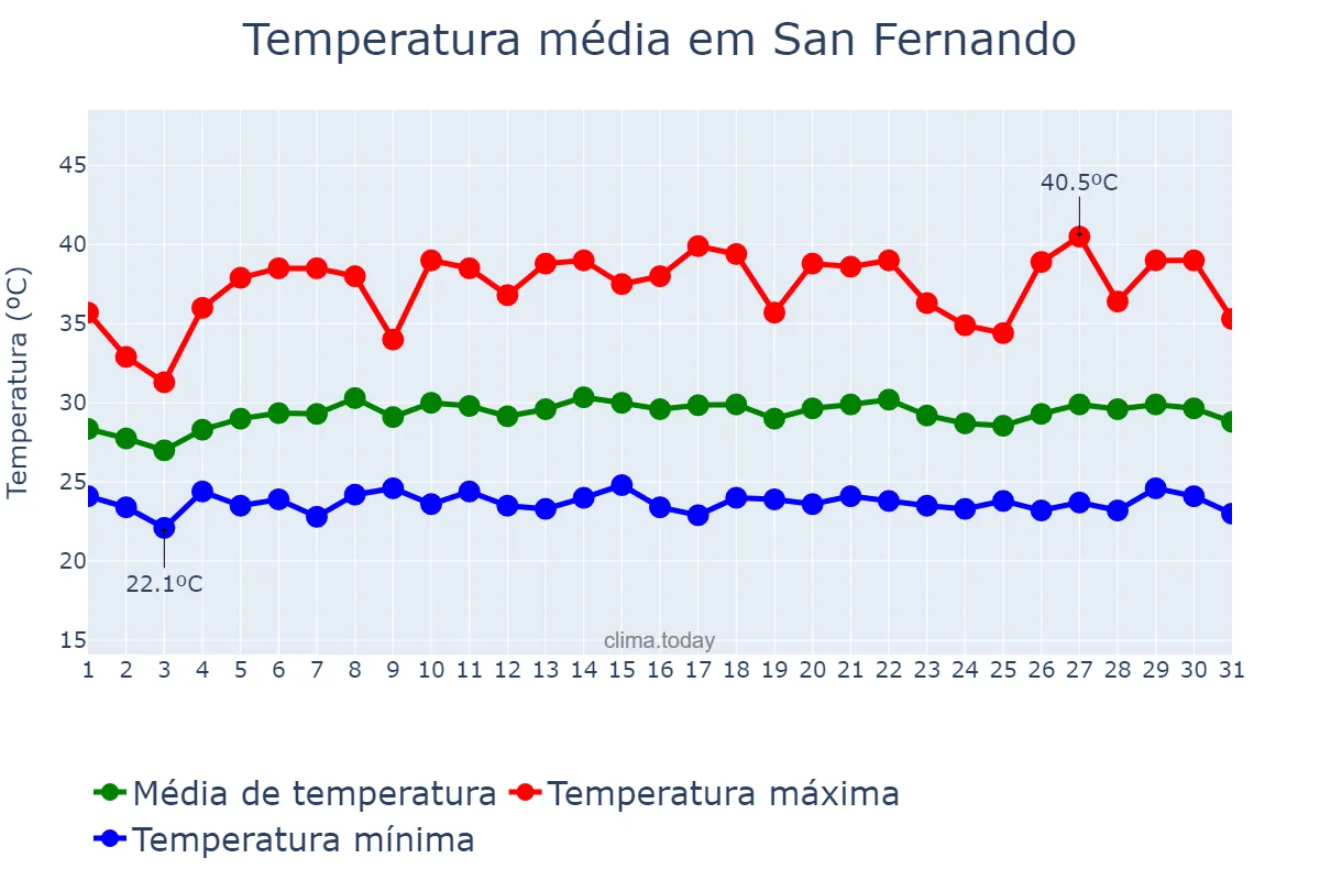 Temperatura em julho em San Fernando, Apure, VE