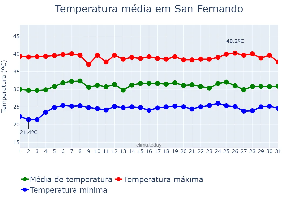 Temperatura em marco em San Fernando, Apure, VE